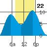 Miner Island tide chart for Tuesday, October 22, 2024