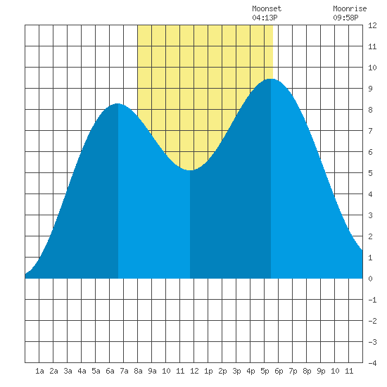 Miner Island tide chart for Wednesday, October 23, 2024