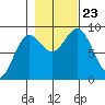 Miner Island tide chart for Wednesday, October 23, 2024