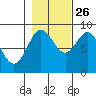 Miner Island tide chart for Saturday, October 26, 2024