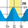 Miner Island tide chart for Monday, October 28, 2024