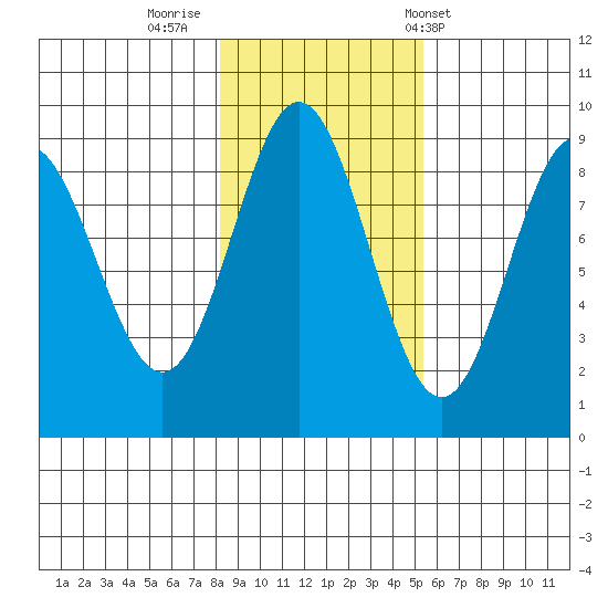 Miner Island tide chart for Tuesday, October 29, 2024