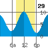 Miner Island tide chart for Tuesday, October 29, 2024