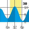 Miner Island tide chart for Wednesday, October 30, 2024