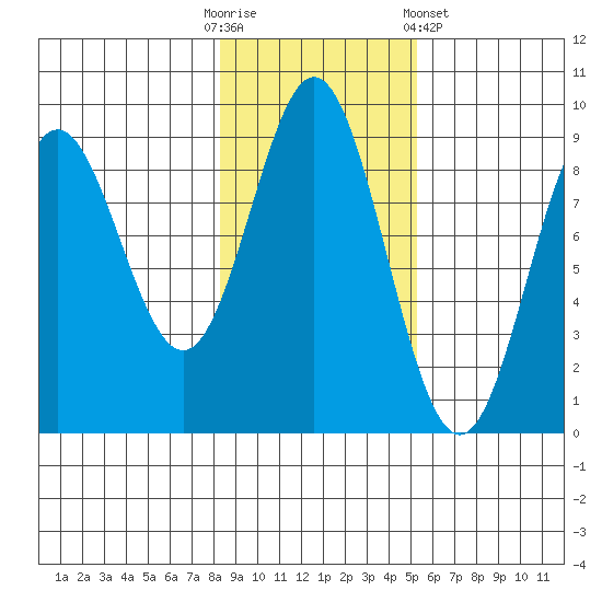 Miner Island tide chart for Thursday, October 31, 2024