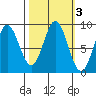 Miner Island tide chart for Thursday, October 3, 2024