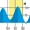 Miner Island tide chart for Friday, October 4, 2024