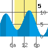 Miner Island tide chart for Saturday, October 5, 2024