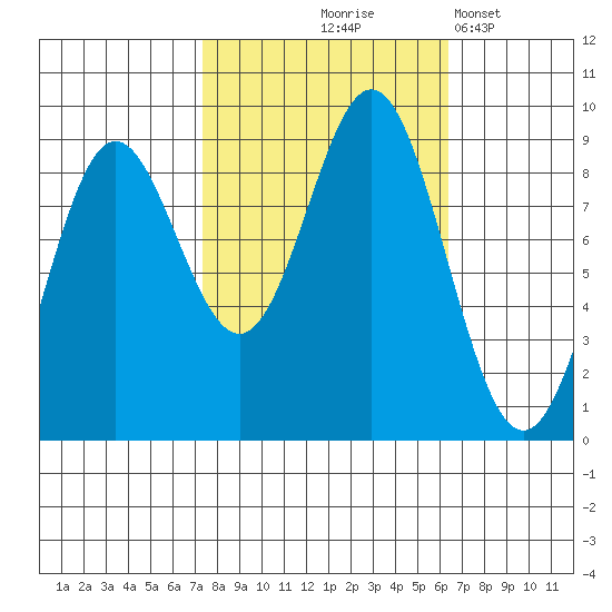Miner Island tide chart for Sunday, October 6, 2024