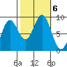Miner Island tide chart for Sunday, October 6, 2024