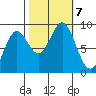 Miner Island tide chart for Monday, October 7, 2024