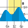 Miner Island tide chart for Tuesday, October 8, 2024