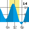 Miner Island tide chart for Thursday, November 14, 2024