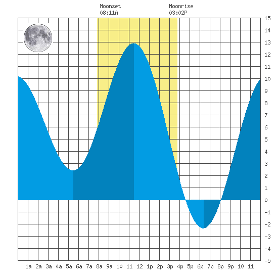 Miner Island tide chart for Friday, November 15, 2024