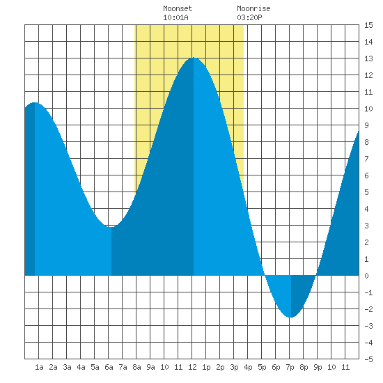 Miner Island tide chart for Saturday, November 16, 2024