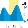 Miner Island tide chart for Tuesday, November 19, 2024