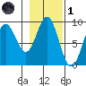 Miner Island tide chart for Friday, November 1, 2024