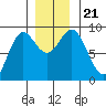Miner Island tide chart for Thursday, November 21, 2024