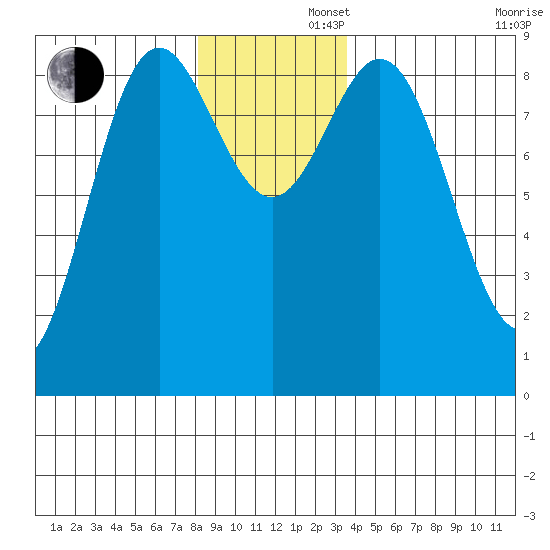 Miner Island tide chart for Friday, November 22, 2024