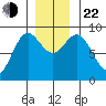 Miner Island tide chart for Friday, November 22, 2024