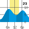 Miner Island tide chart for Saturday, November 23, 2024