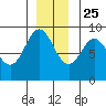Miner Island tide chart for Monday, November 25, 2024