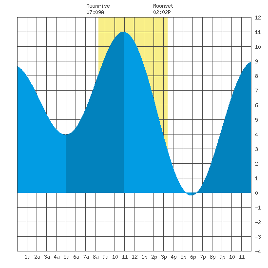 Miner Island tide chart for Friday, November 29, 2024
