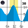 Miner Island tide chart for Saturday, November 30, 2024