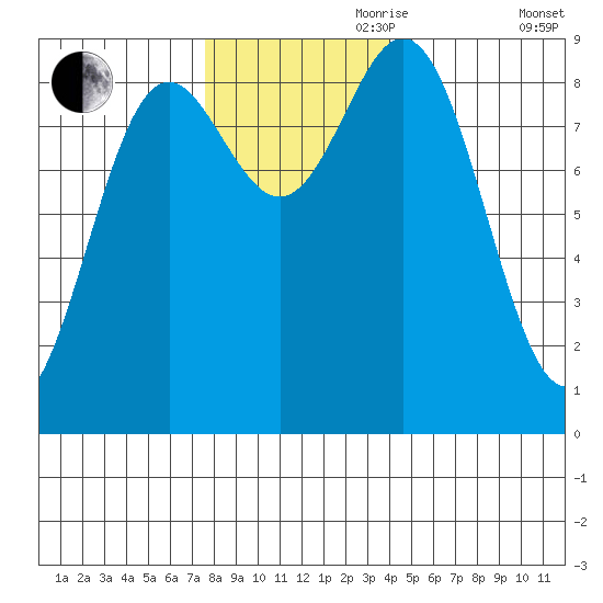 Miner Island tide chart for Friday, November 8, 2024