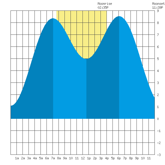 Miner Island tide chart for Saturday, November 9, 2024