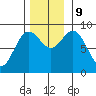Miner Island tide chart for Saturday, November 9, 2024