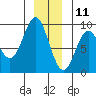 Miner Island tide chart for Wednesday, December 11, 2024