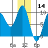 Miner Island tide chart for Saturday, December 14, 2024