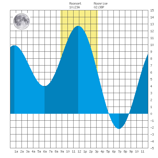 Miner Island tide chart for Sunday, December 15, 2024