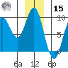 Miner Island tide chart for Sunday, December 15, 2024