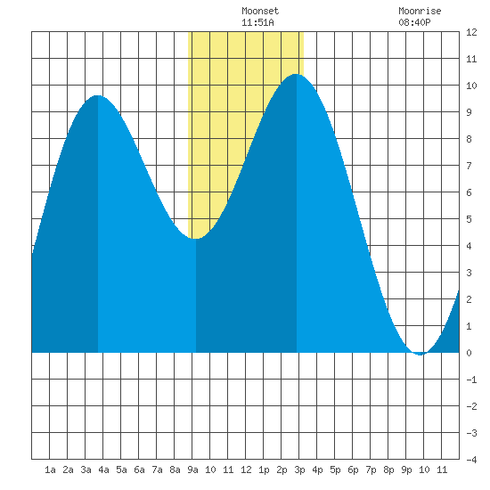 Miner Island tide chart for Thursday, December 19, 2024