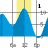 Miner Island tide chart for Sunday, December 1, 2024