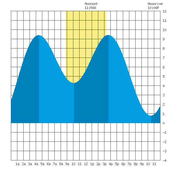 Miner Island tide chart for Friday, December 20, 2024