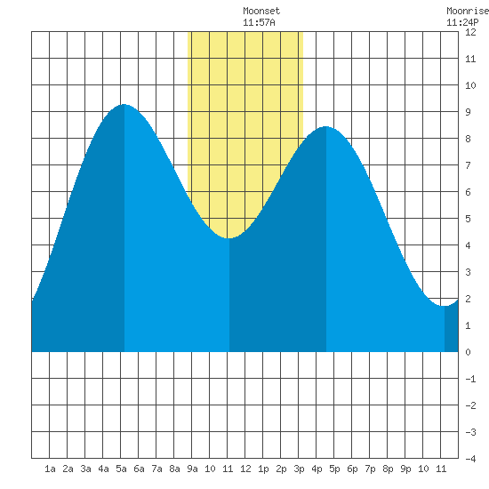 Miner Island tide chart for Saturday, December 21, 2024