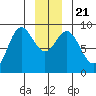 Miner Island tide chart for Saturday, December 21, 2024
