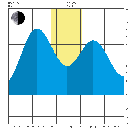 Miner Island tide chart for Sunday, December 22, 2024