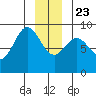 Miner Island tide chart for Monday, December 23, 2024