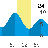 Miner Island tide chart for Tuesday, December 24, 2024
