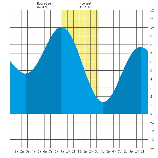 Miner Island tide chart for Thursday, December 26, 2024