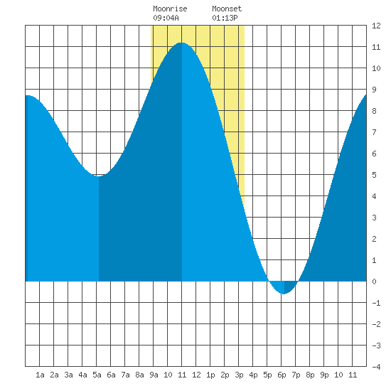 Miner Island tide chart for Sunday, December 29, 2024