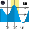 Miner Island tide chart for Monday, December 30, 2024