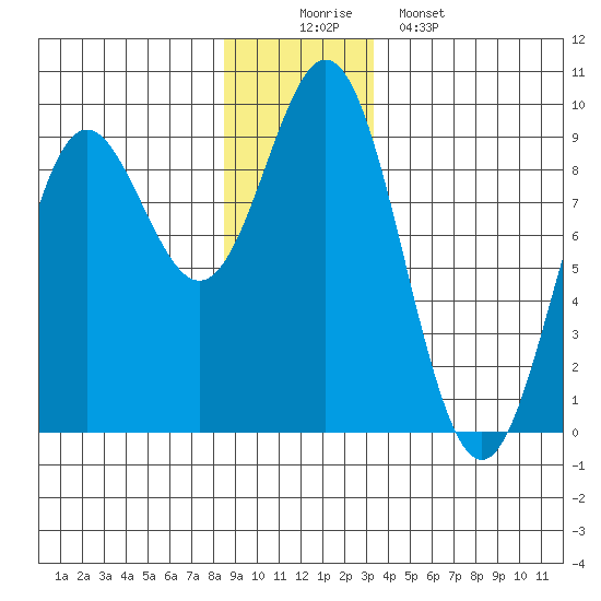 Miner Island tide chart for Tuesday, December 3, 2024