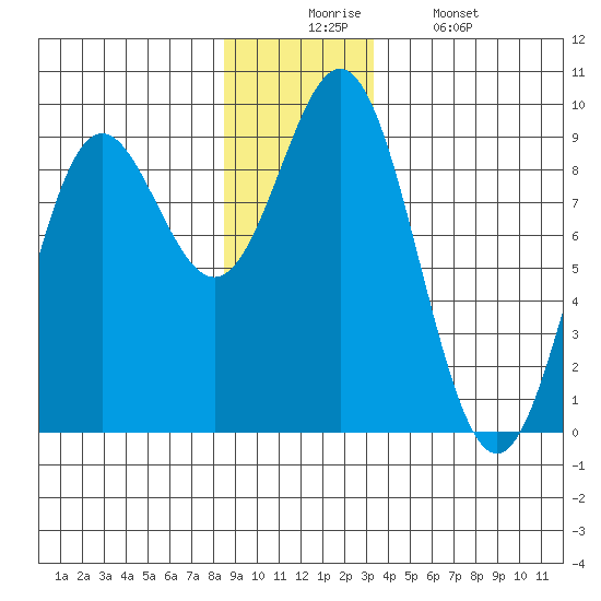 Miner Island tide chart for Wednesday, December 4, 2024