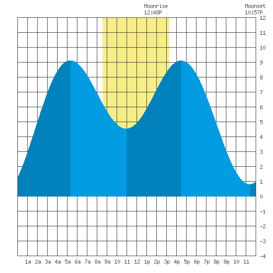 Miner Island tide chart for Saturday, December 7, 2024