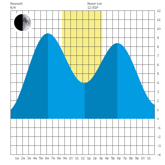 Miner Island tide chart for Sunday, December 8, 2024